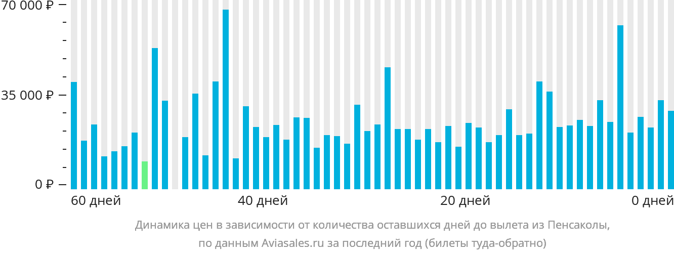 Динамика цен в зависимости от количества оставшихся дней до вылета из Пенсаколы