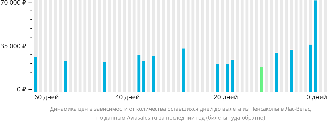 Динамика цен в зависимости от количества оставшихся дней до вылета из Пенсаколы в Лас-Вегас