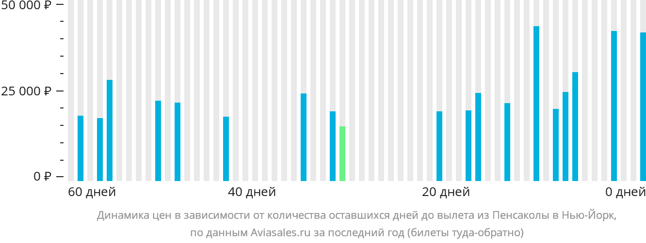 Динамика цен в зависимости от количества оставшихся дней до вылета из Пенсаколы в Нью-Йорк