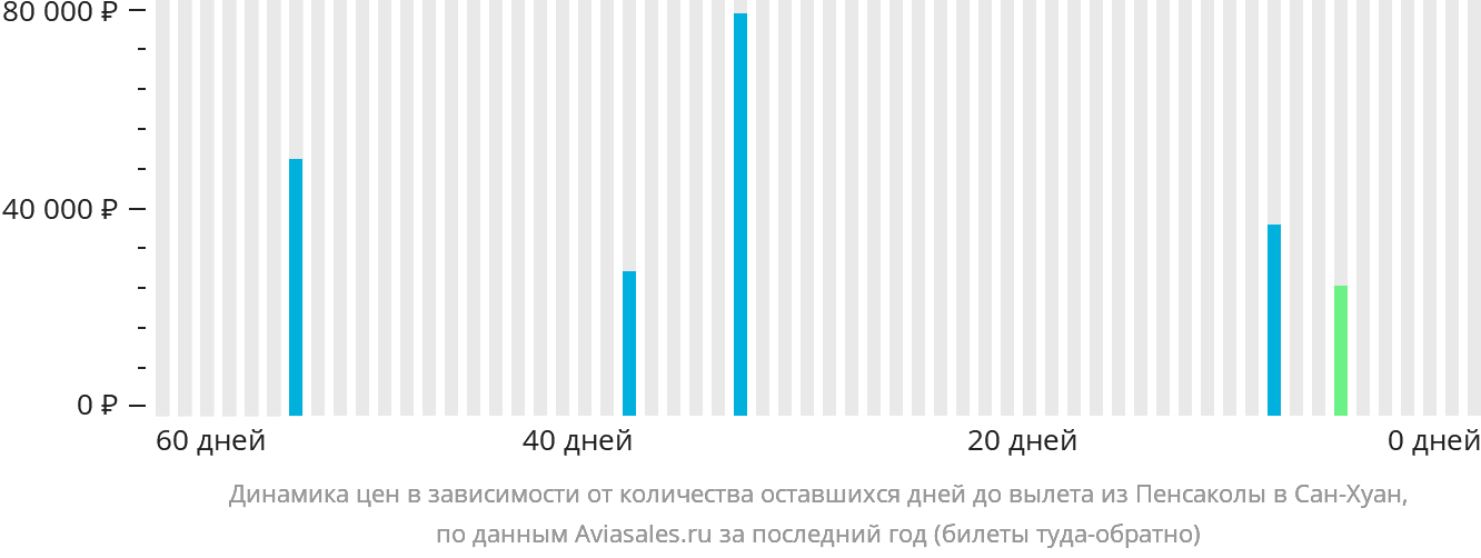Динамика цен в зависимости от количества оставшихся дней до вылета из Пенсаколы в Сан-Хуан