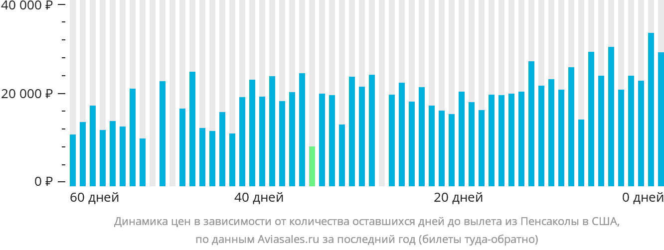 Динамика цен в зависимости от количества оставшихся дней до вылета из Пенсаколы в США