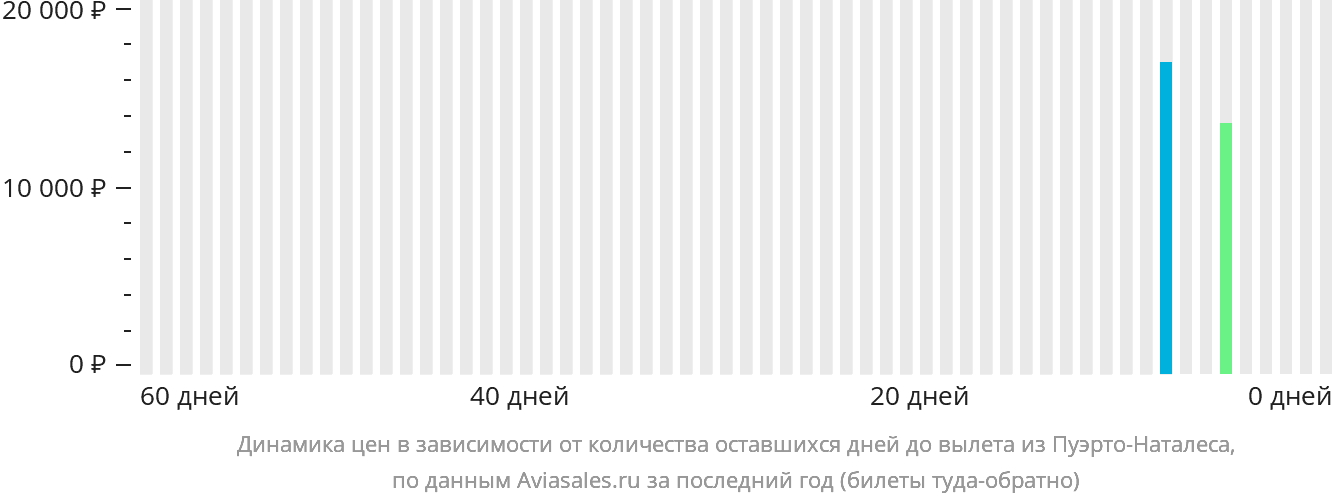 Динамика цен в зависимости от количества оставшихся дней до вылета из Пуэрто-Наталеса