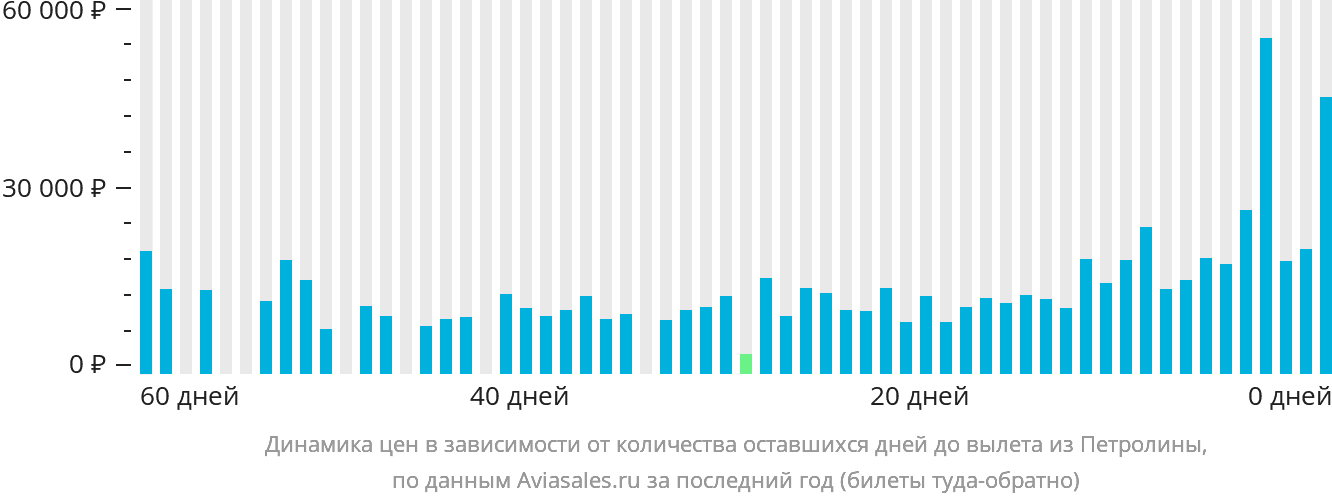 Динамика цен в зависимости от количества оставшихся дней до вылета из Петролины