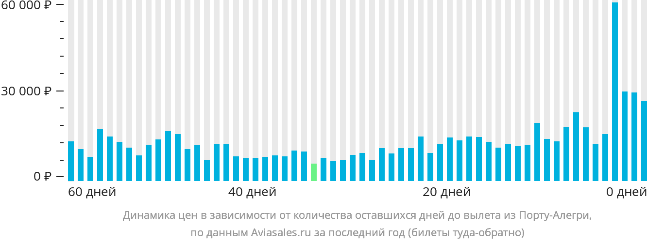 Динамика цен в зависимости от количества оставшихся дней до вылета из Порту-Алегри