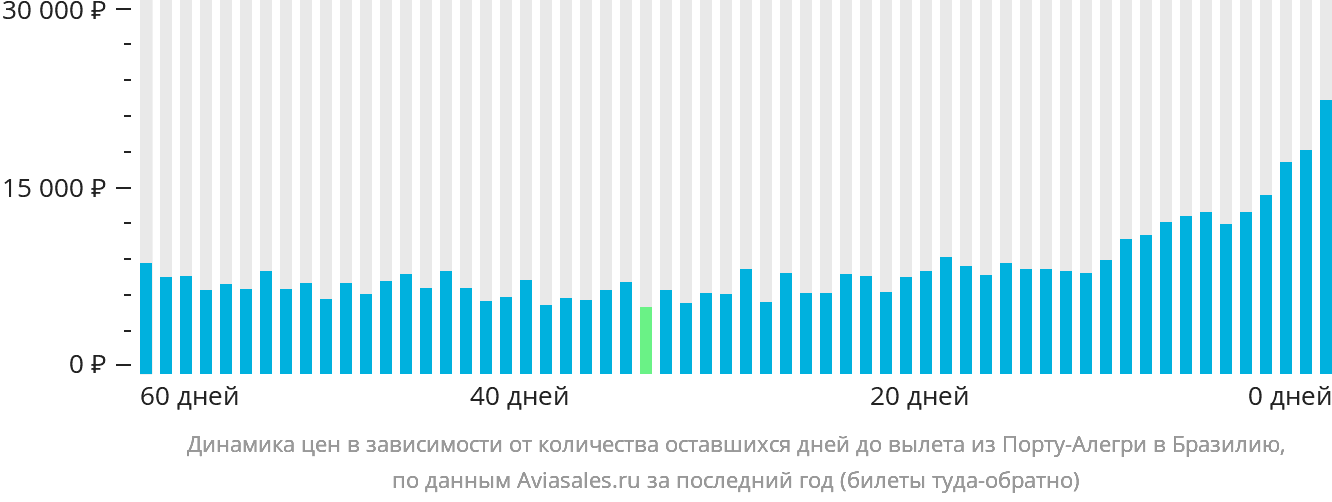 Динамика цен в зависимости от количества оставшихся дней до вылета из Порту-Алегри в Бразилию
