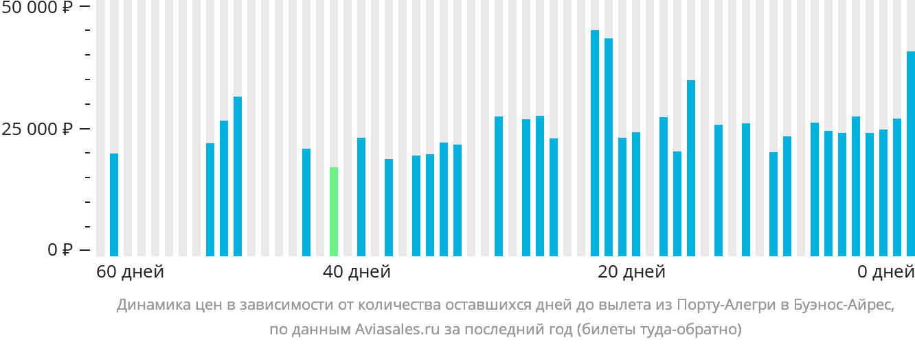 Динамика цен в зависимости от количества оставшихся дней до вылета из Порту-Алегри в Буэнос-Айрес