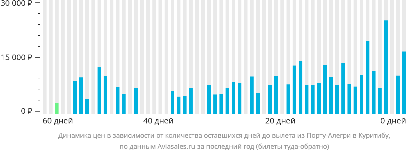 Динамика цен в зависимости от количества оставшихся дней до вылета из Порту-Алегри в Куритибу