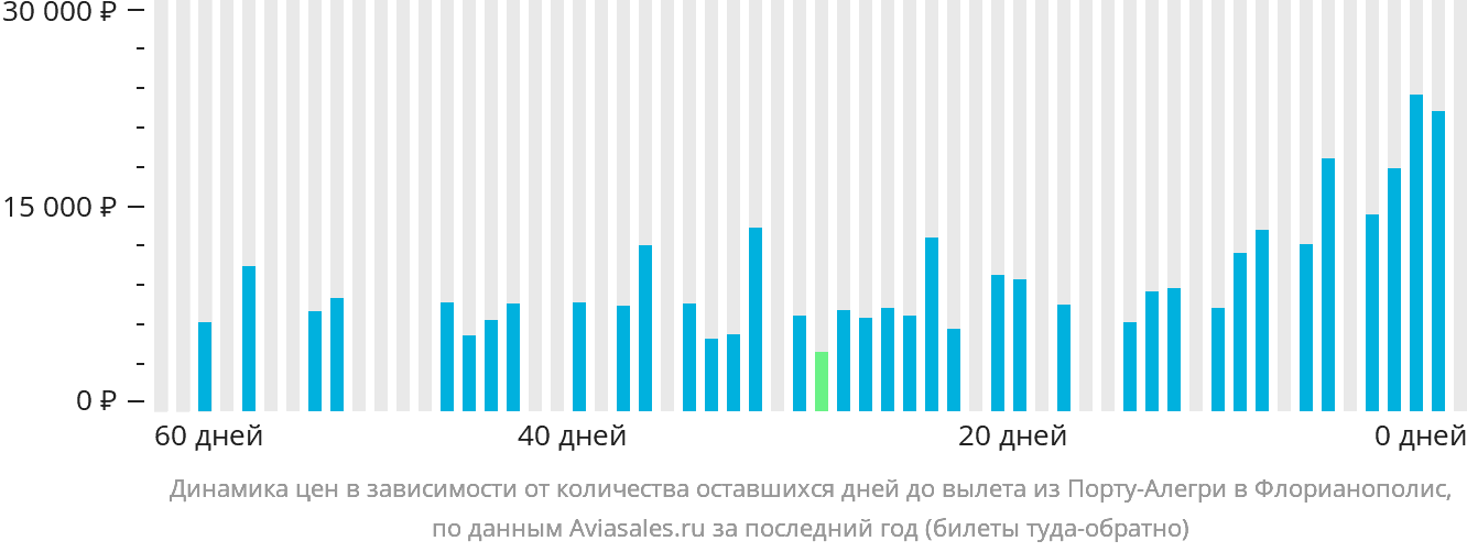 Динамика цен в зависимости от количества оставшихся дней до вылета из Порту-Алегри в Флорианополис