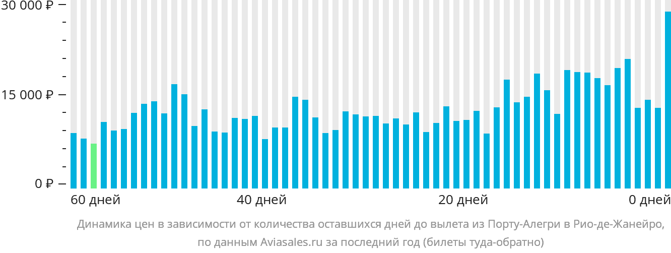 Динамика цен в зависимости от количества оставшихся дней до вылета из Порту-Алегри в Рио-де-Жанейро
