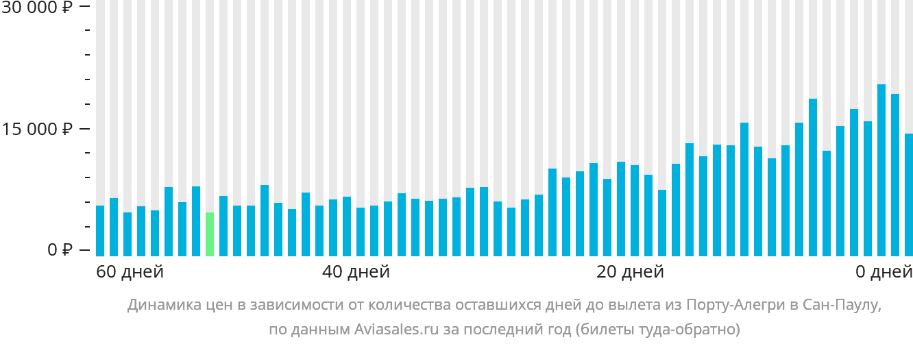 Динамика цен в зависимости от количества оставшихся дней до вылета из Порту-Алегри в Сан-Паулу