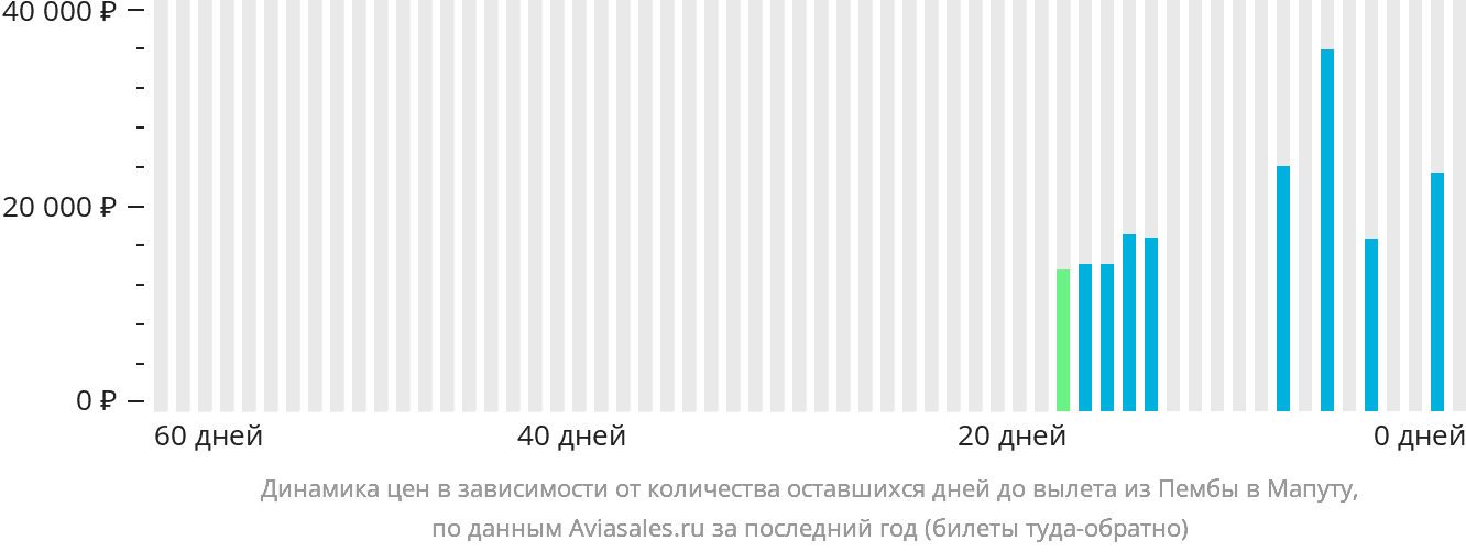 Динамика цен в зависимости от количества оставшихся дней до вылета из Пембы в Мапуту