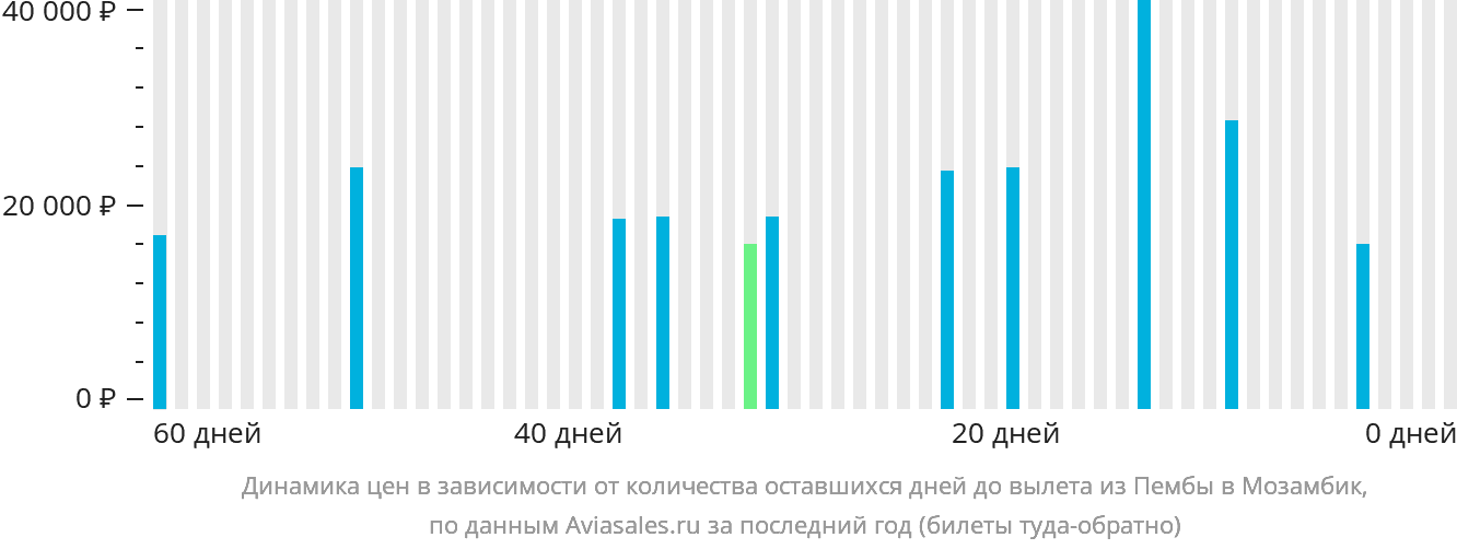 Динамика цен в зависимости от количества оставшихся дней до вылета из Пембы в Мозамбик