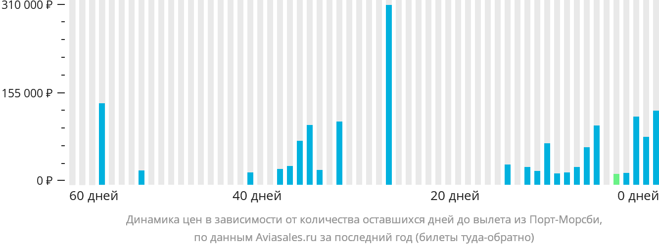 Динамика цен в зависимости от количества оставшихся дней до вылета из Порт-Морсби