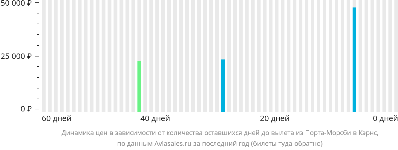 Динамика цен в зависимости от количества оставшихся дней до вылета из Порт-Морсби в Кэрнс