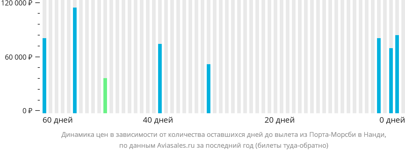 Динамика цен в зависимости от количества оставшихся дней до вылета из Порт-Морсби в Нанди
