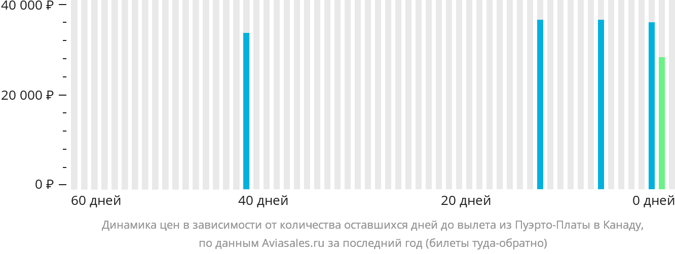 Динамика цен в зависимости от количества оставшихся дней до вылета из Пуэрто-Платы в Канаду