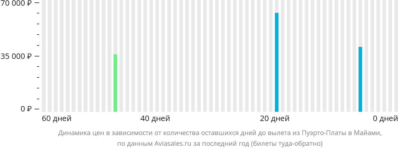 Динамика цен в зависимости от количества оставшихся дней до вылета из Пуэрто-Платы в Майами