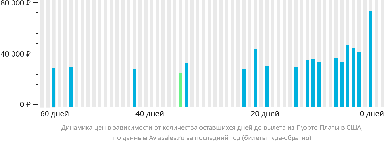 Динамика цен в зависимости от количества оставшихся дней до вылета из Пуэрто-Платы в США
