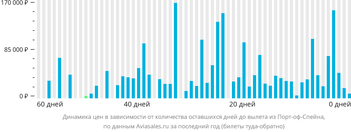 Динамика цен в зависимости от количества оставшихся дней до вылета из Порт-оф-Спейна
