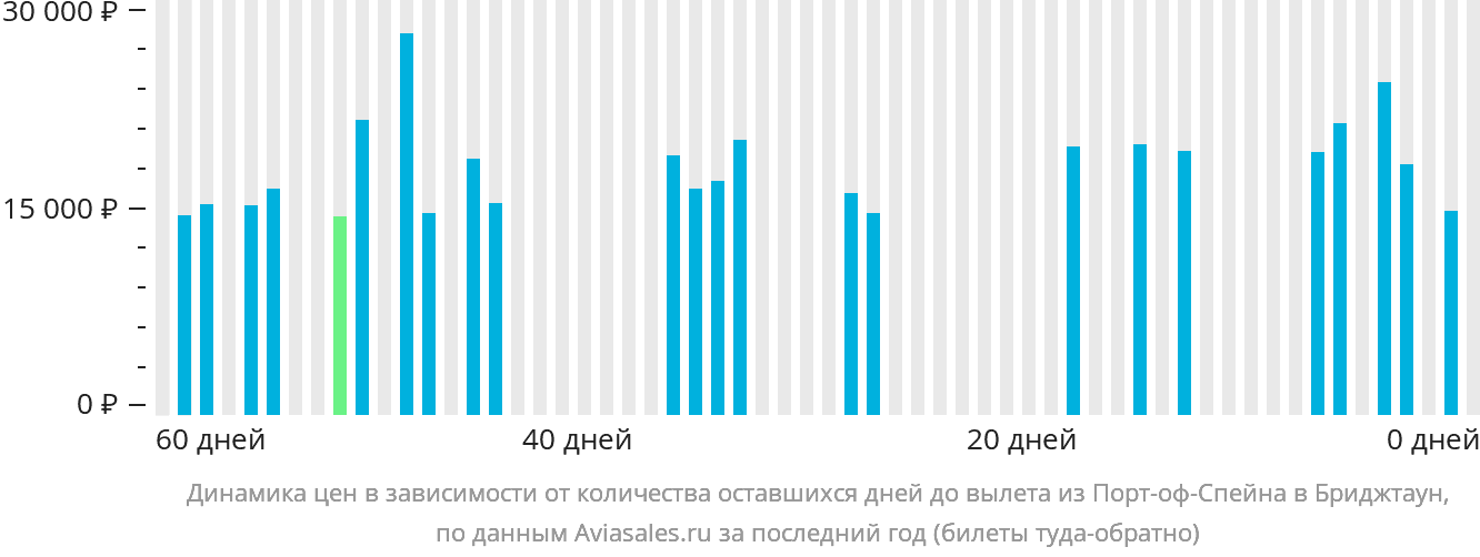 Динамика цен в зависимости от количества оставшихся дней до вылета из Порт-оф-Спейна в Бриджтаун