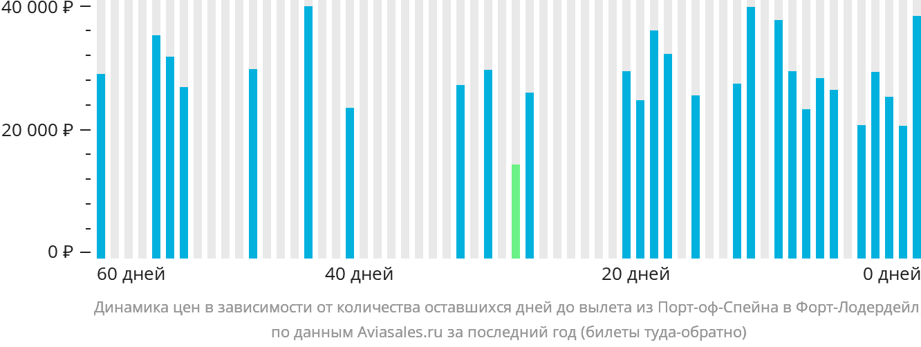 Динамика цен в зависимости от количества оставшихся дней до вылета из Порт-оф-Спейна в Форт-Лодердейл