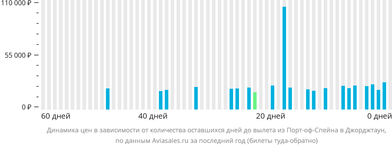 Динамика цен в зависимости от количества оставшихся дней до вылета из Порт-оф-Спейна в Джорджтаун