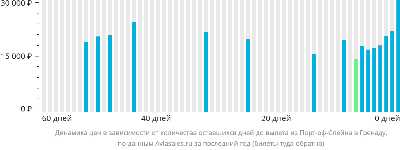 Динамика цен в зависимости от количества оставшихся дней до вылета из Порт-оф-Спейна в Сент-Джорджес