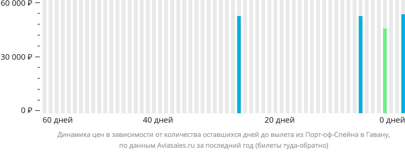 Динамика цен в зависимости от количества оставшихся дней до вылета из Порт-оф-Спейна в Гавану