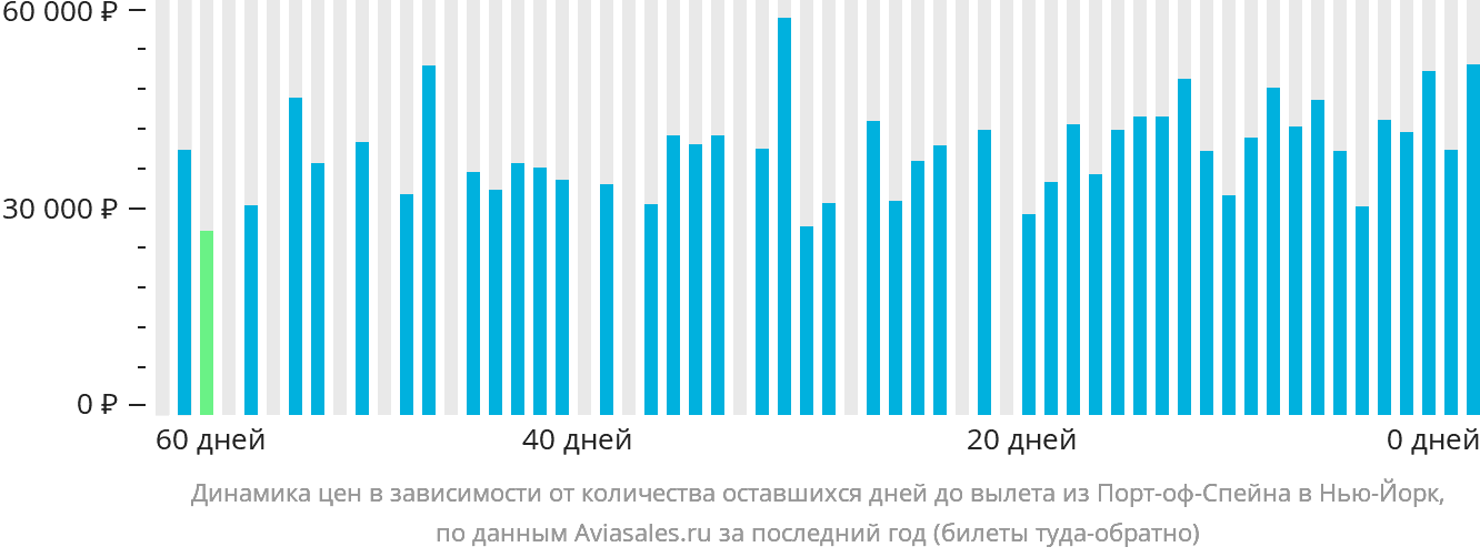 Динамика цен в зависимости от количества оставшихся дней до вылета из Порт-оф-Спейна в Нью-Йорк