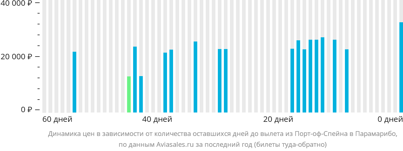 Динамика цен в зависимости от количества оставшихся дней до вылета из Порт-оф-Спейна в Парамарибо