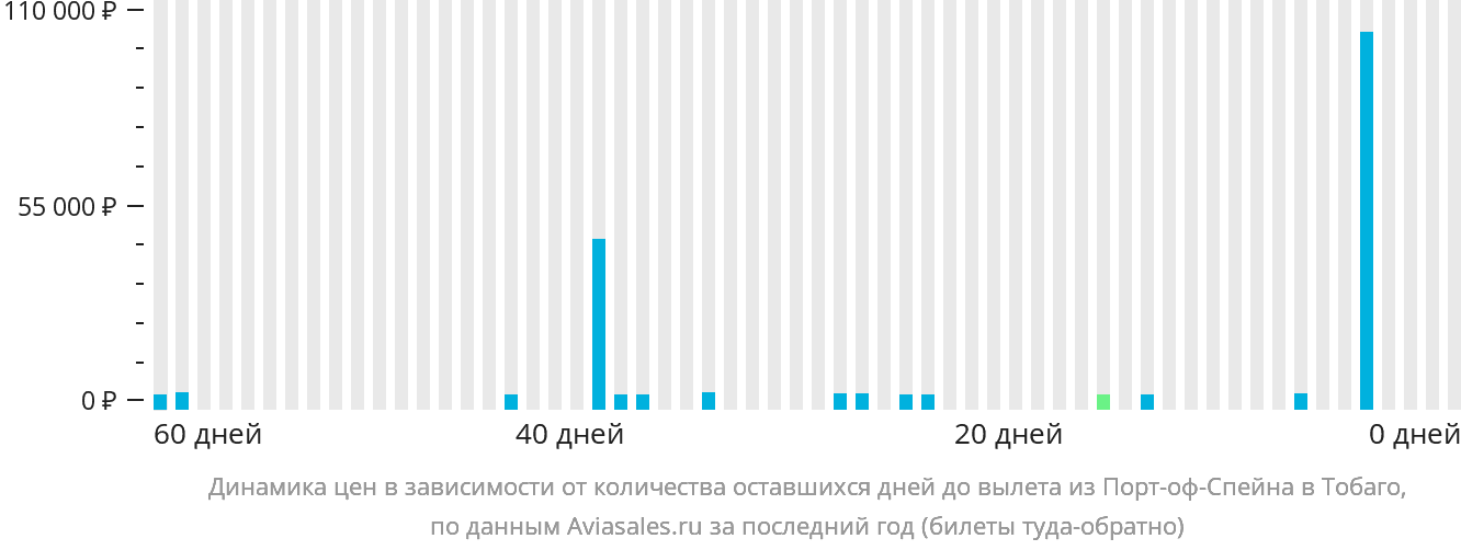 Динамика цен в зависимости от количества оставшихся дней до вылета из Порт-оф-Спейна в Тобаго
