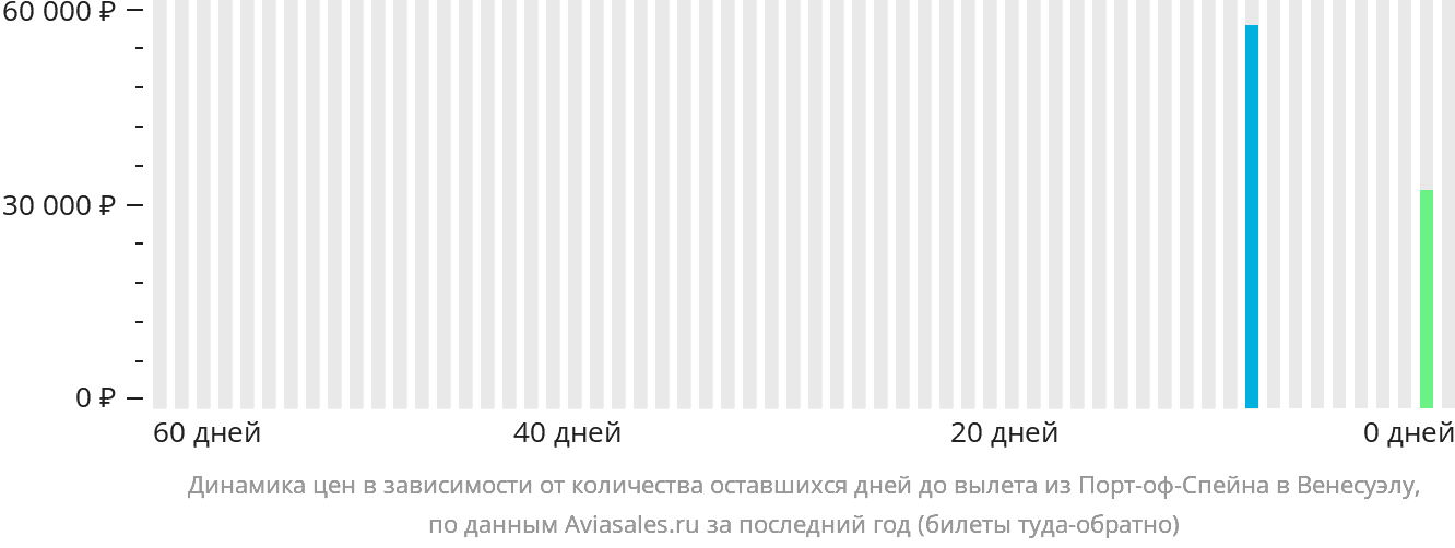 Динамика цен в зависимости от количества оставшихся дней до вылета из Порт-оф-Спейна в Венесуэлу
