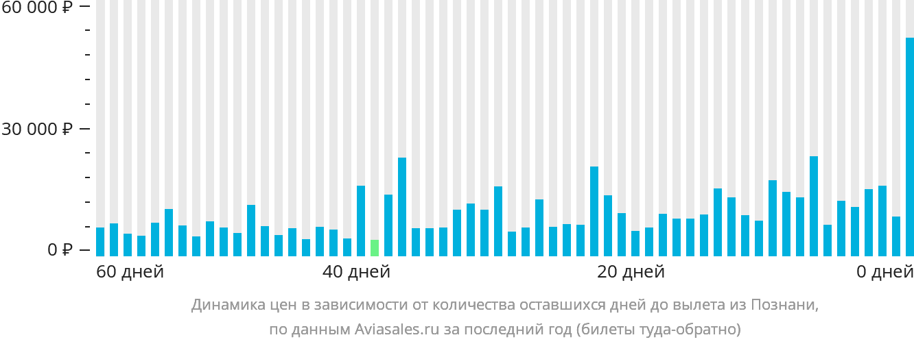 Динамика цен в зависимости от количества оставшихся дней до вылета из Познани