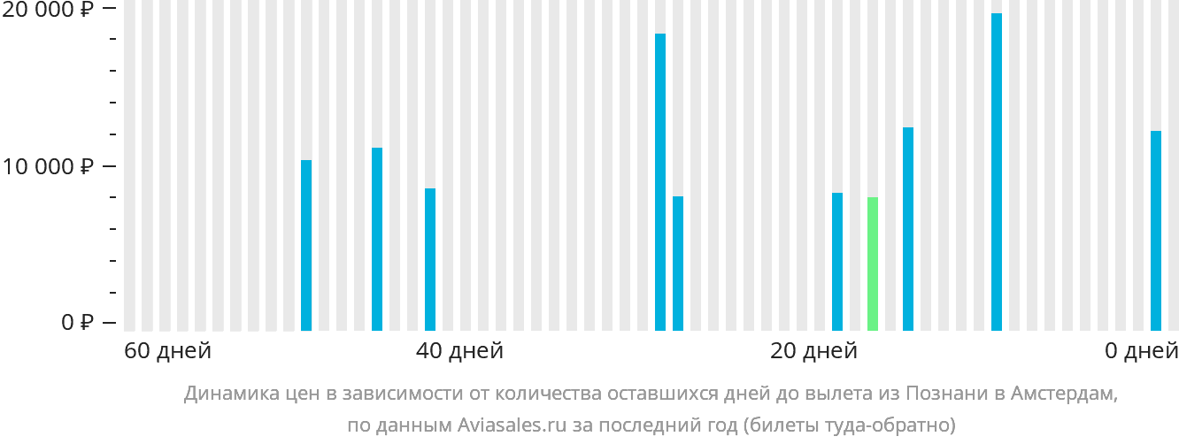 Динамика цен в зависимости от количества оставшихся дней до вылета из Познани в Амстердам