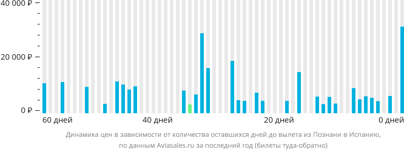 Динамика цен в зависимости от количества оставшихся дней до вылета из Познани в Испанию