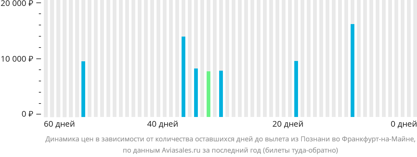 Динамика цен в зависимости от количества оставшихся дней до вылета из Познани во Франкфурт-на-Майне