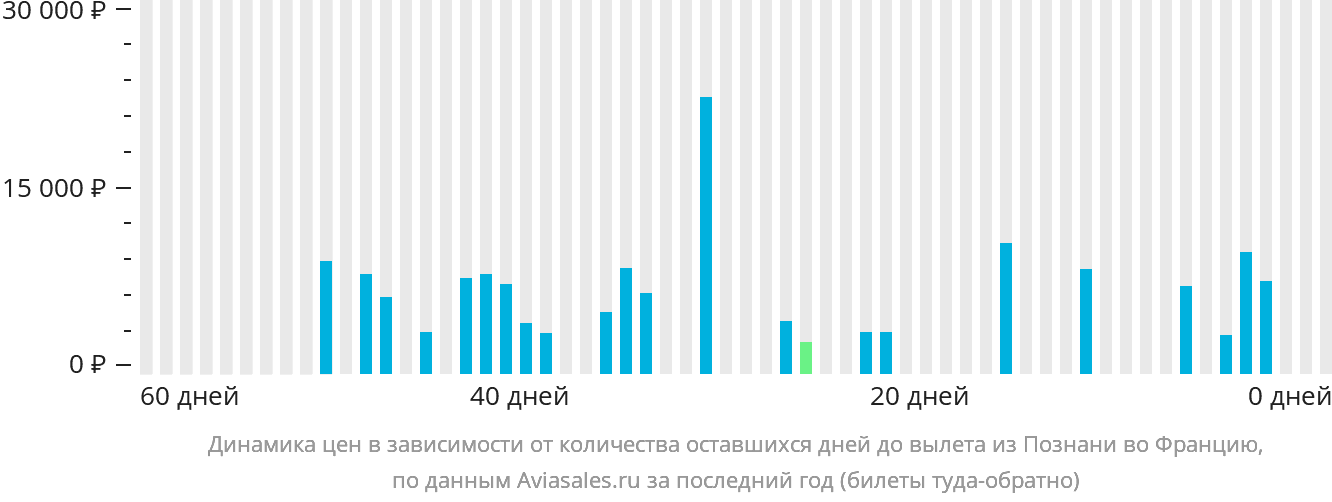Динамика цен в зависимости от количества оставшихся дней до вылета из Познани во Францию