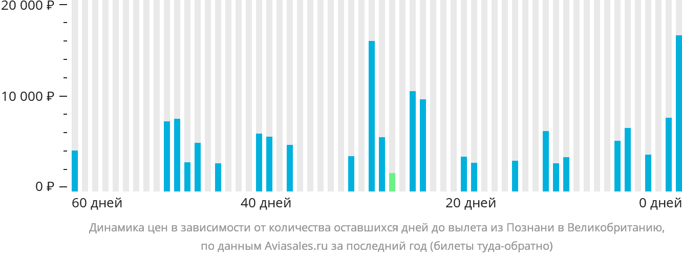 Динамика цен в зависимости от количества оставшихся дней до вылета из Познани в Великобританию