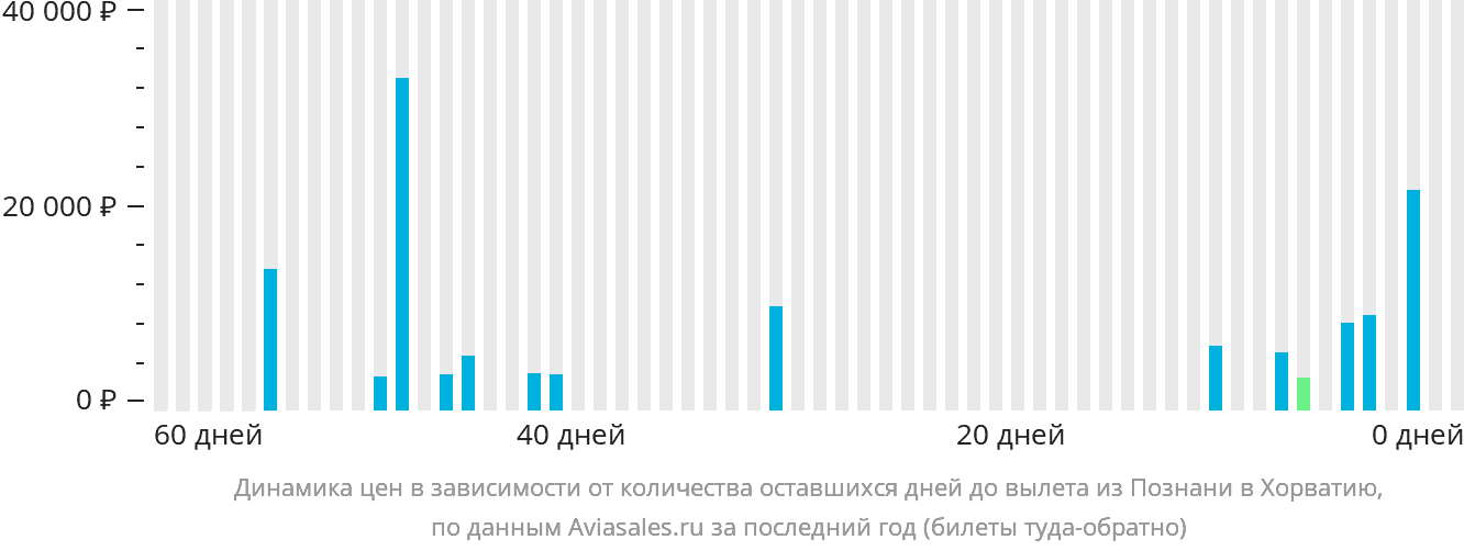 Динамика цен в зависимости от количества оставшихся дней до вылета из Познани в Хорватию