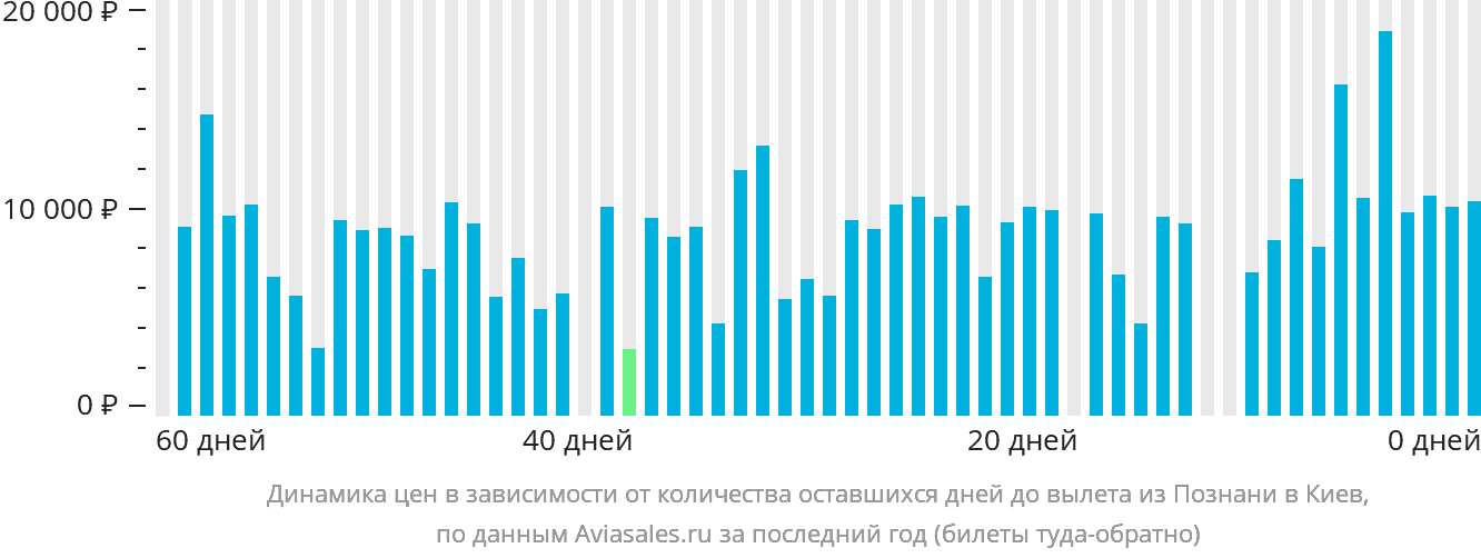 Динамика цен в зависимости от количества оставшихся дней до вылета из Познани в Киев