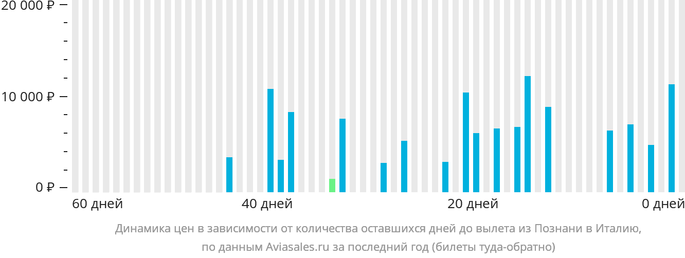 Динамика цен в зависимости от количества оставшихся дней до вылета из Познани в Италию