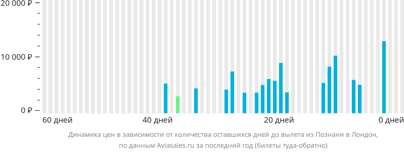 Динамика цен в зависимости от количества оставшихся дней до вылета из Познани в Лондон