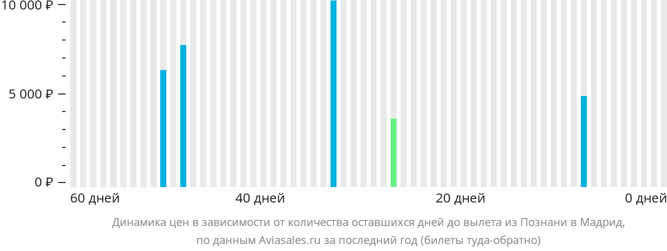Динамика цен в зависимости от количества оставшихся дней до вылета из Познани в Мадрид