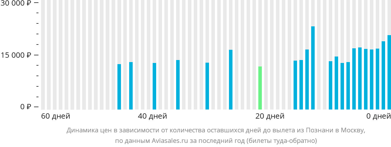Динамика цен в зависимости от количества оставшихся дней до вылета из Познани в Москву