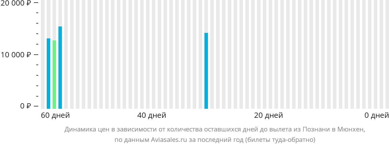 Динамика цен в зависимости от количества оставшихся дней до вылета из Познани в Мюнхен