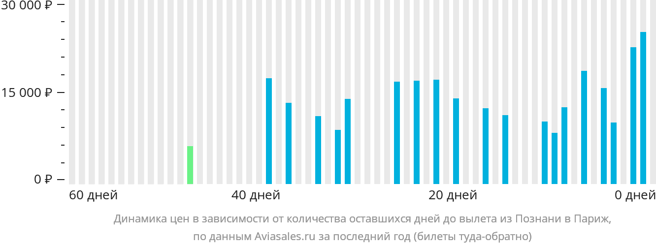 Динамика цен в зависимости от количества оставшихся дней до вылета из Познани в Париж