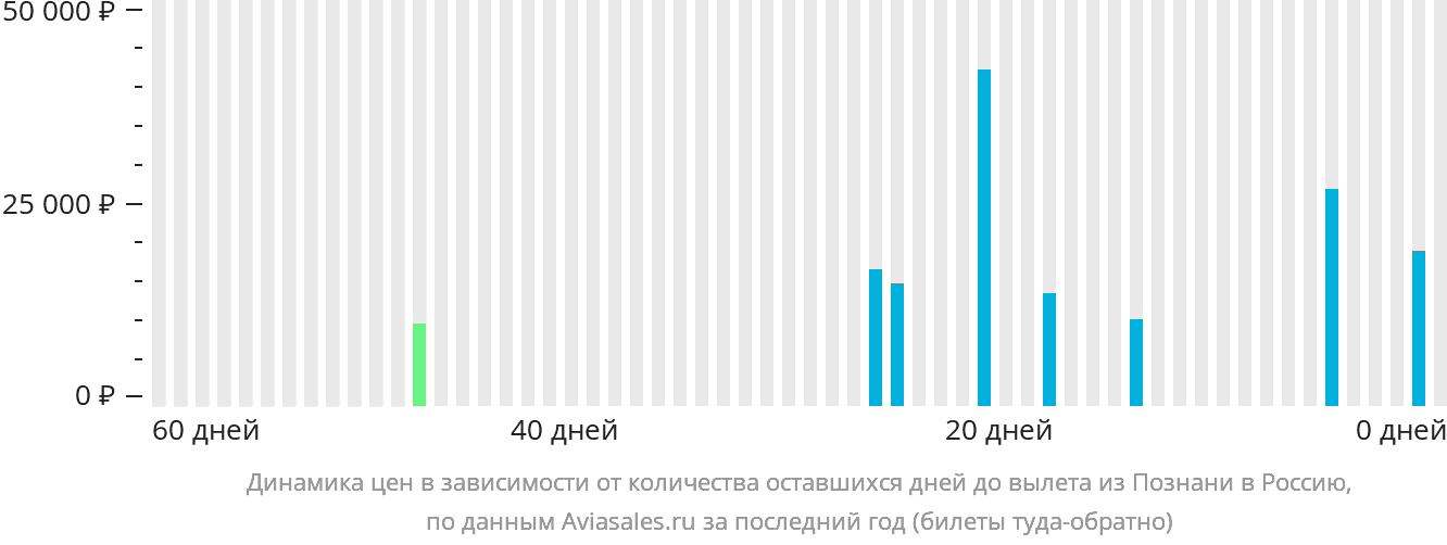 Динамика цен в зависимости от количества оставшихся дней до вылета из Познани в Россию