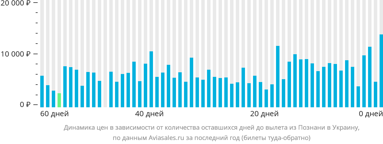 Динамика цен в зависимости от количества оставшихся дней до вылета из Познани в Украину