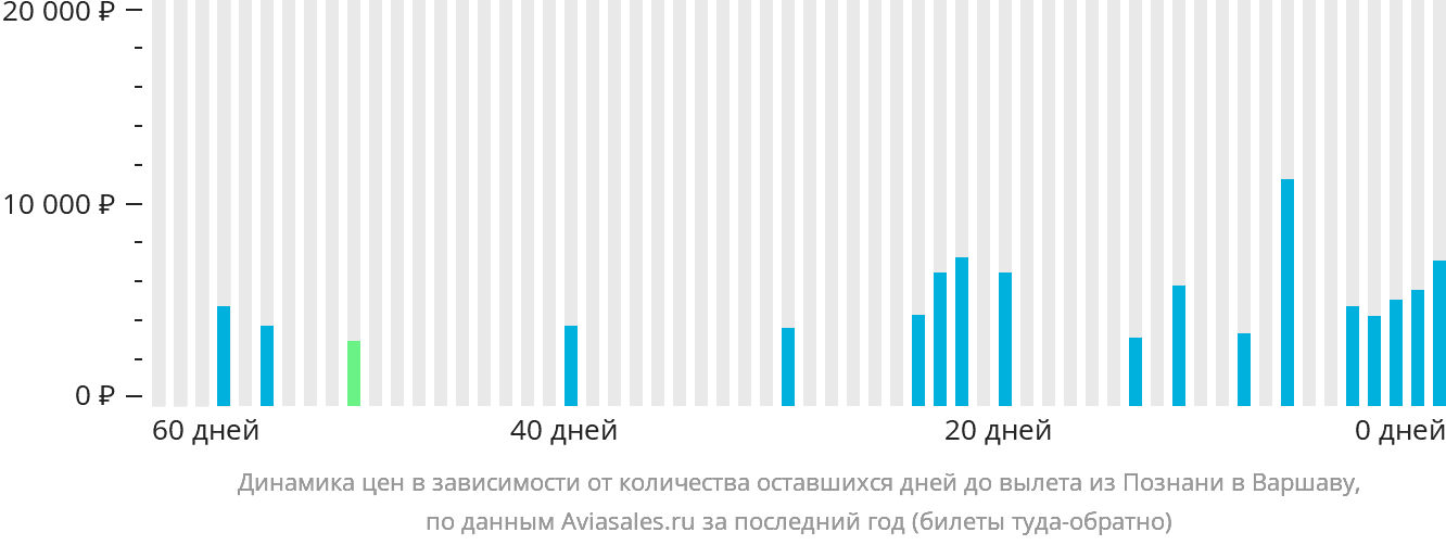 Динамика цен в зависимости от количества оставшихся дней до вылета из Познани в Варшаву