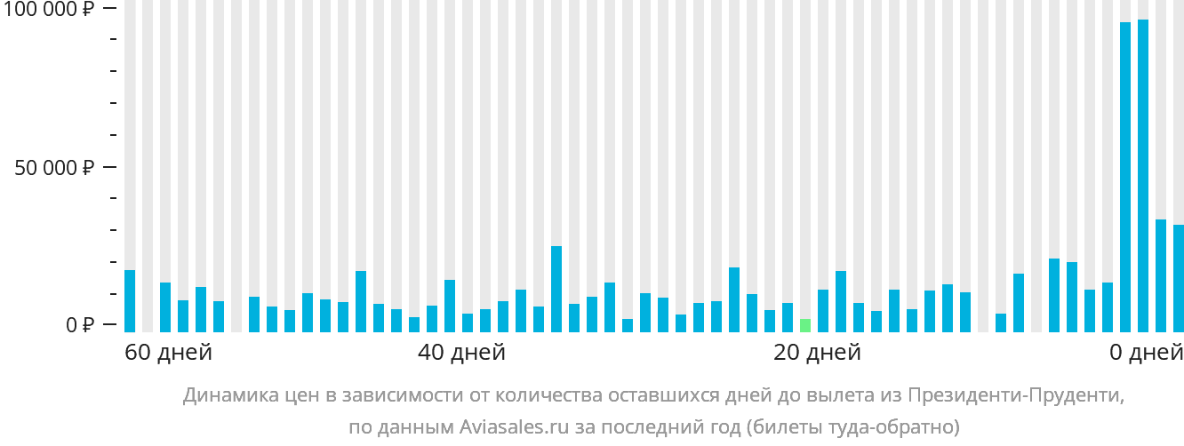 Динамика цен в зависимости от количества оставшихся дней до вылета из Президенти-Пруденти